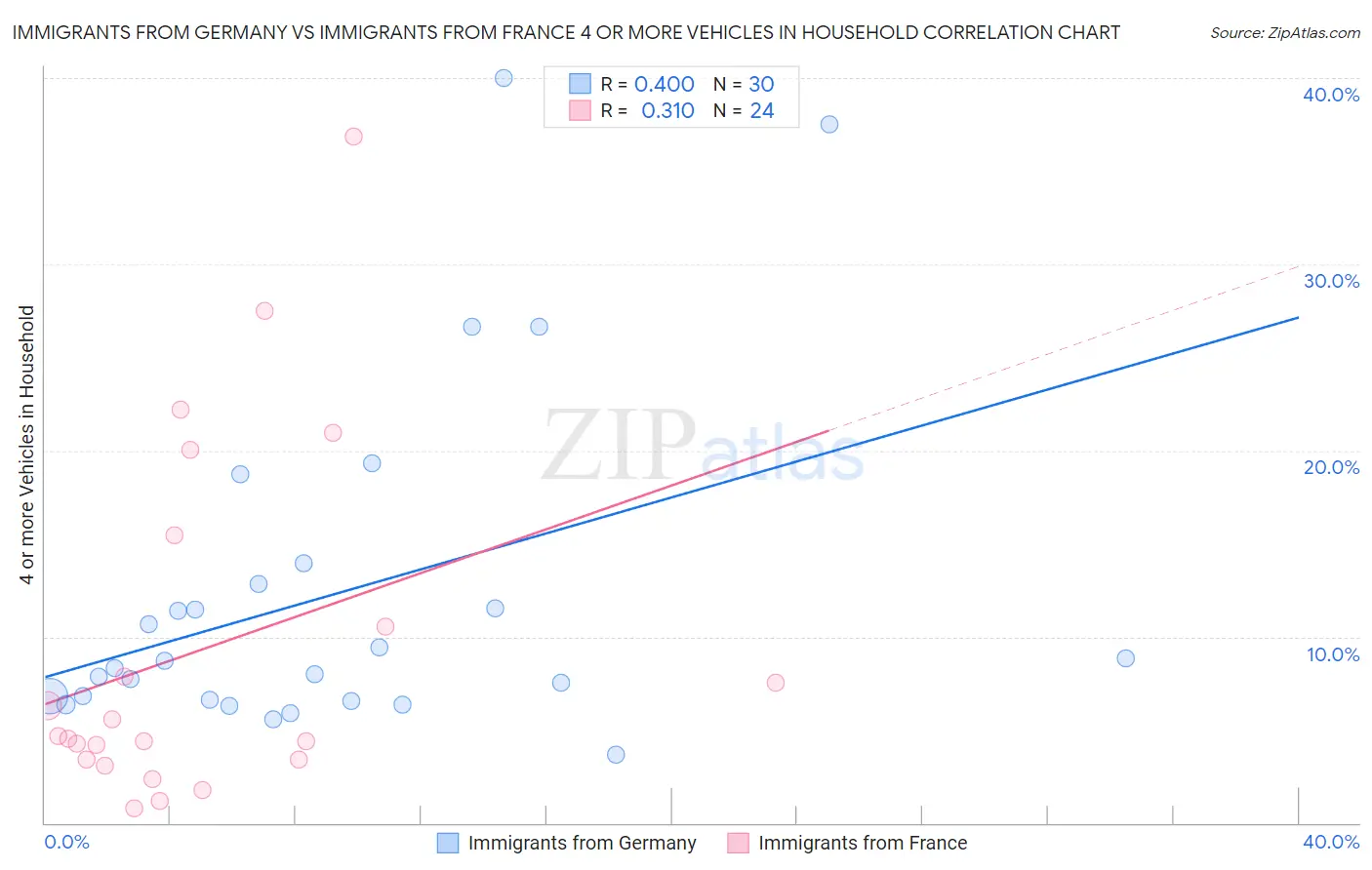 Immigrants from Germany vs Immigrants from France 4 or more Vehicles in Household