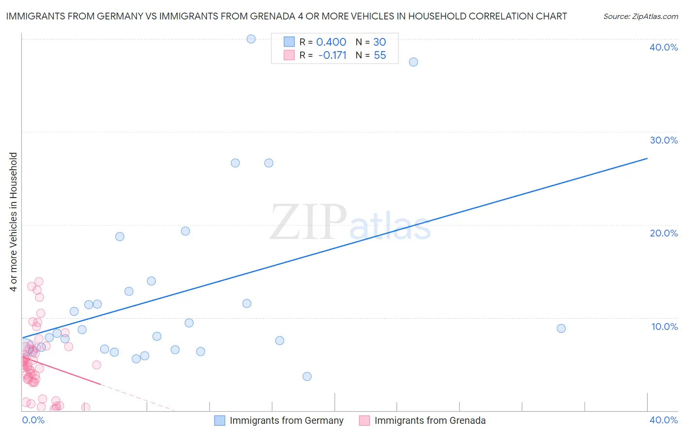 Immigrants from Germany vs Immigrants from Grenada 4 or more Vehicles in Household