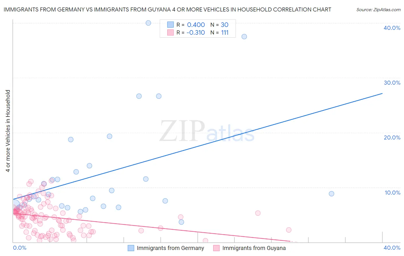 Immigrants from Germany vs Immigrants from Guyana 4 or more Vehicles in Household