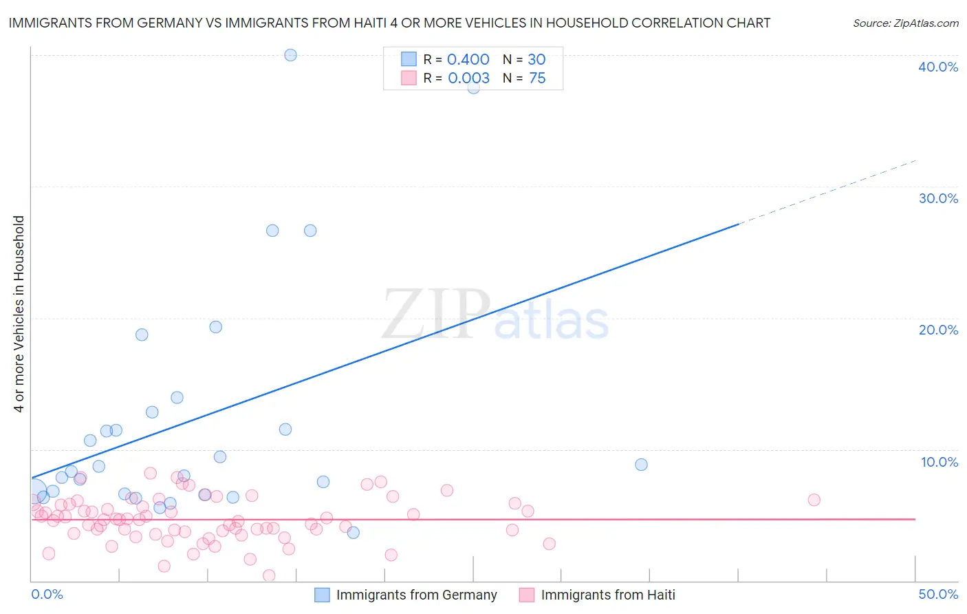 Immigrants from Germany vs Immigrants from Haiti 4 or more Vehicles in Household