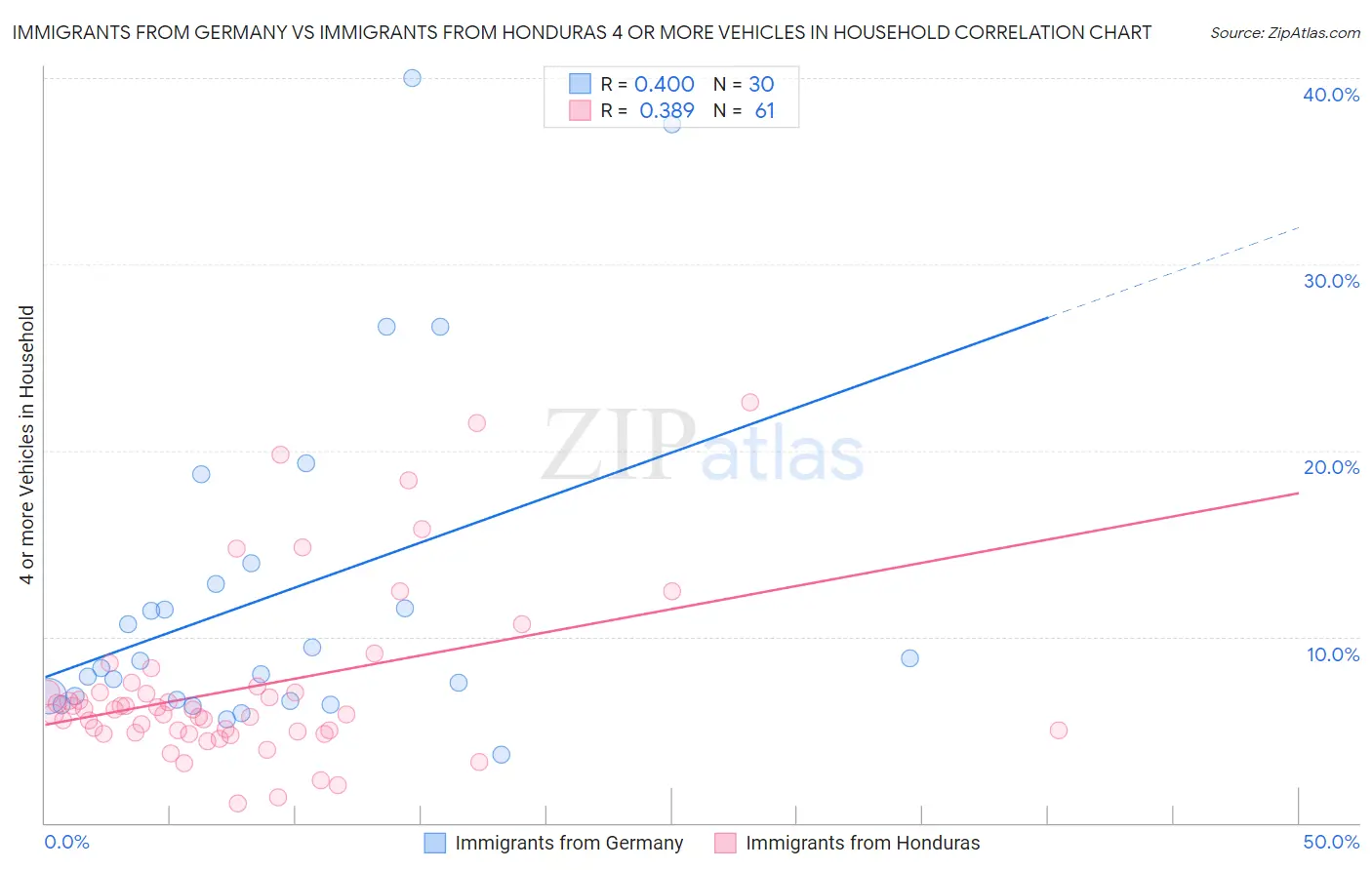 Immigrants from Germany vs Immigrants from Honduras 4 or more Vehicles in Household