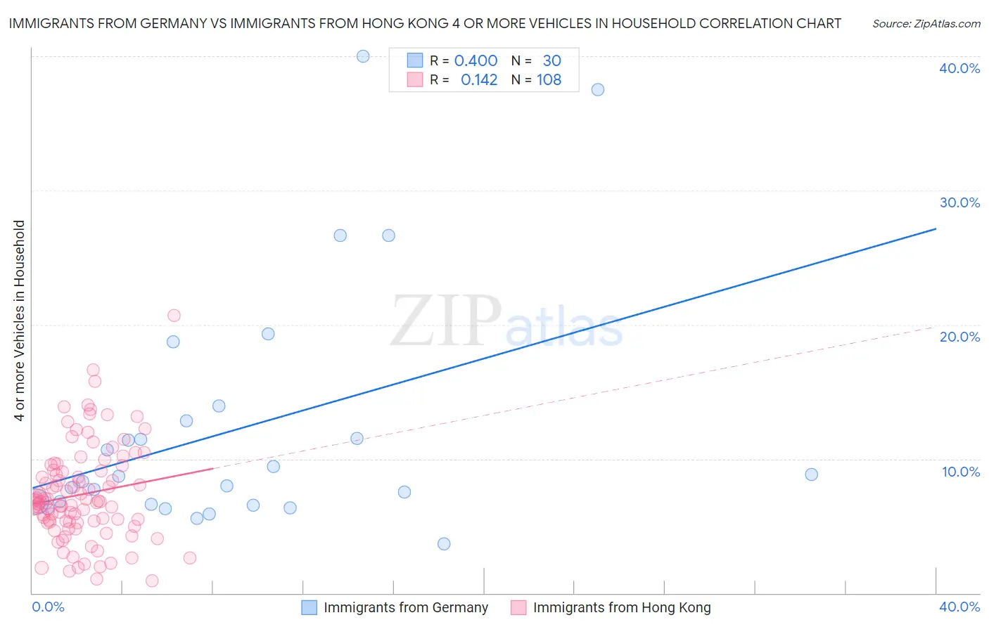 Immigrants from Germany vs Immigrants from Hong Kong 4 or more Vehicles in Household