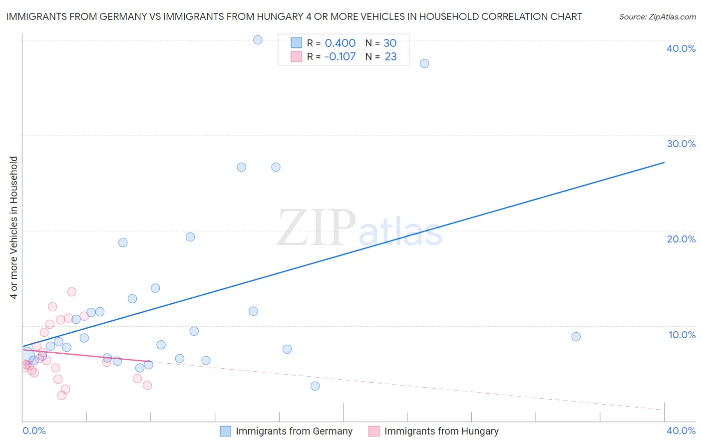 Immigrants from Germany vs Immigrants from Hungary 4 or more Vehicles in Household
