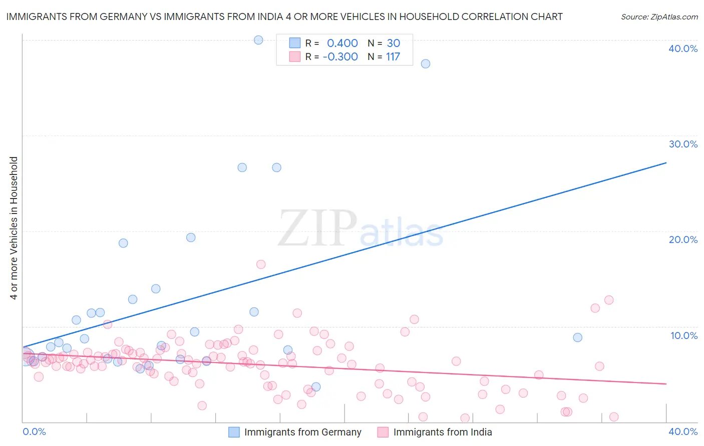 Immigrants from Germany vs Immigrants from India 4 or more Vehicles in Household