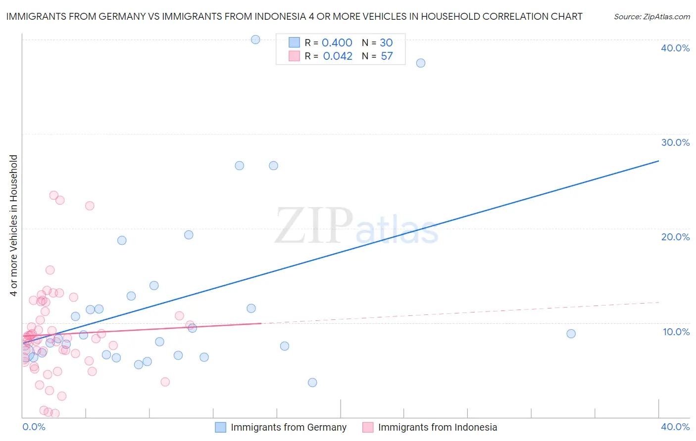 Immigrants from Germany vs Immigrants from Indonesia 4 or more Vehicles in Household