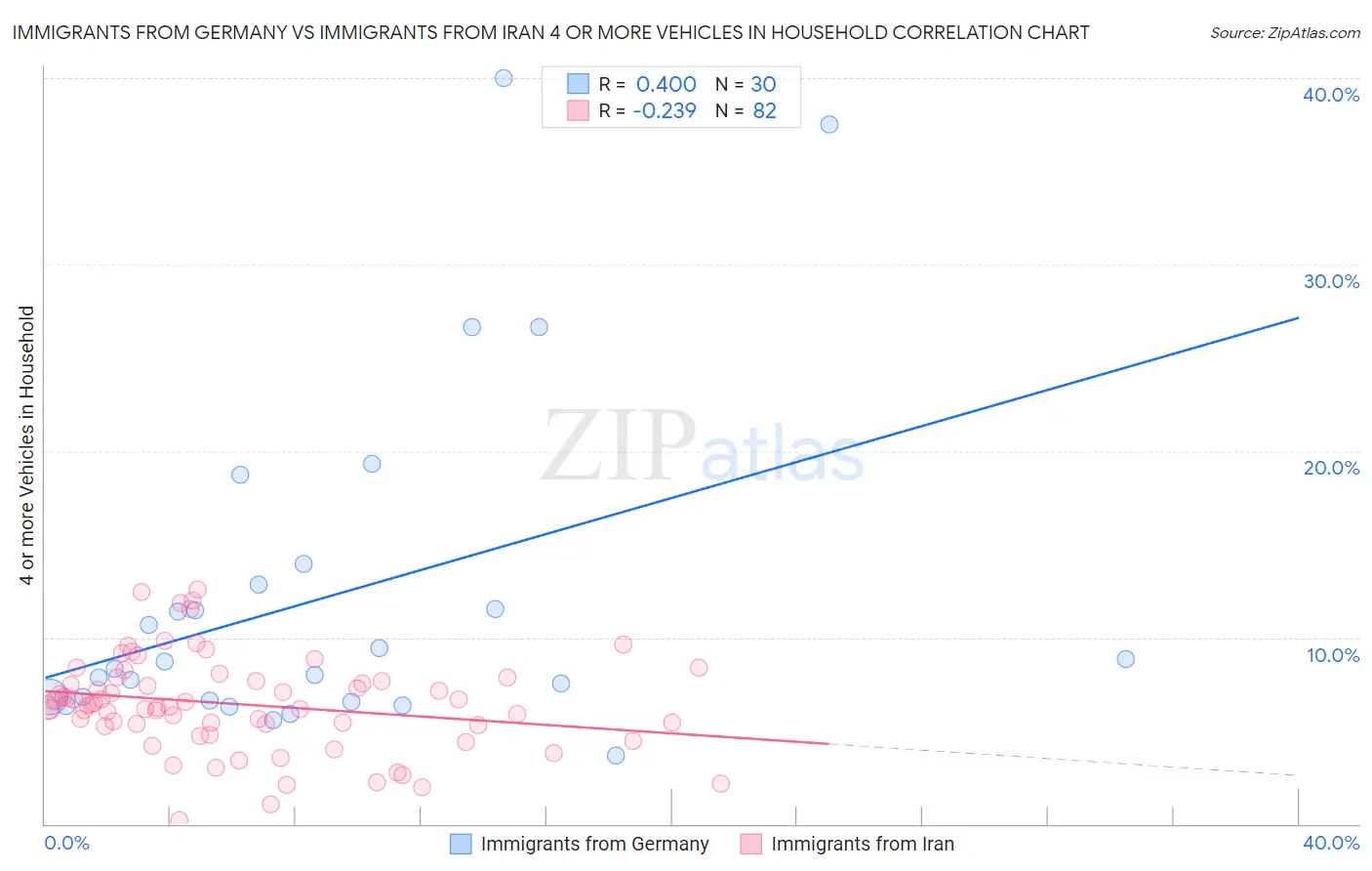 Immigrants from Germany vs Immigrants from Iran 4 or more Vehicles in Household