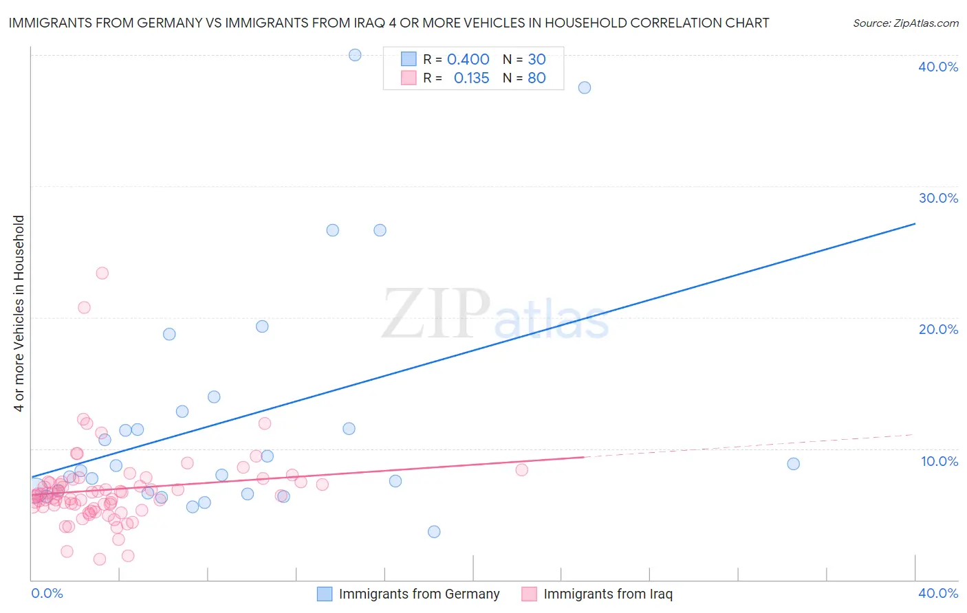 Immigrants from Germany vs Immigrants from Iraq 4 or more Vehicles in Household