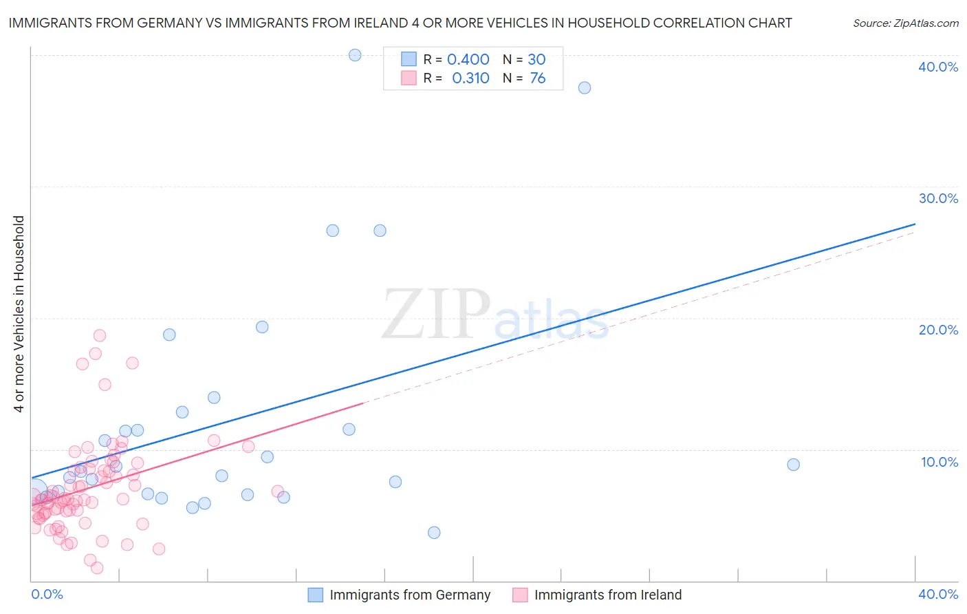 Immigrants from Germany vs Immigrants from Ireland 4 or more Vehicles in Household