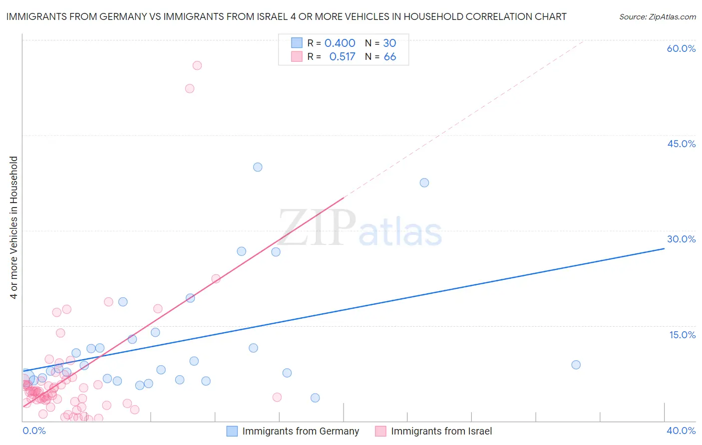 Immigrants from Germany vs Immigrants from Israel 4 or more Vehicles in Household