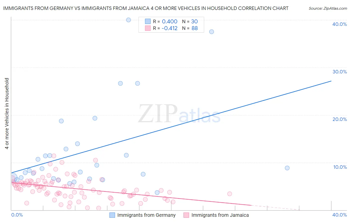 Immigrants from Germany vs Immigrants from Jamaica 4 or more Vehicles in Household