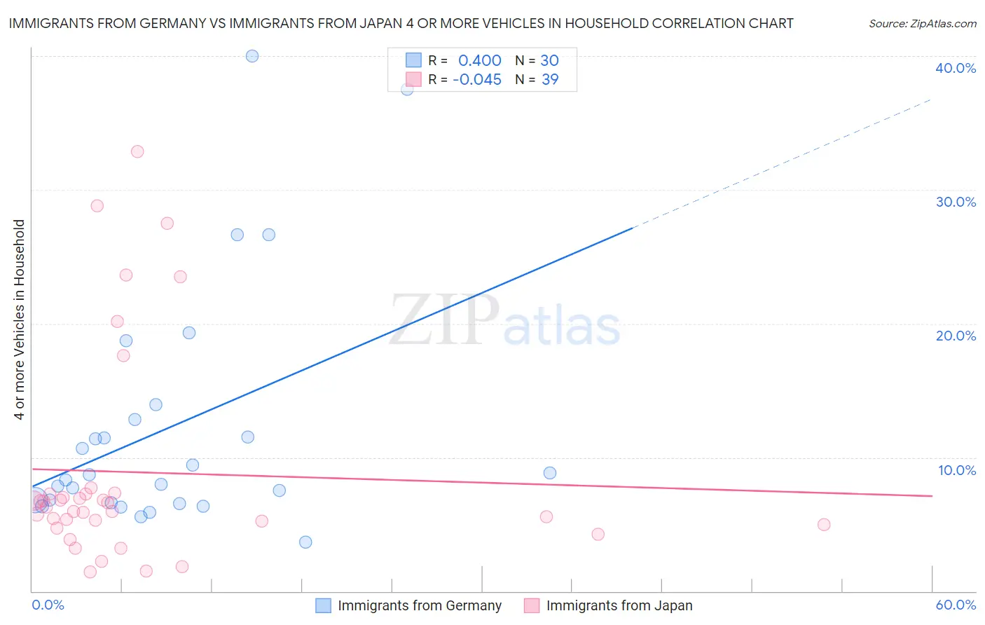 Immigrants from Germany vs Immigrants from Japan 4 or more Vehicles in Household
