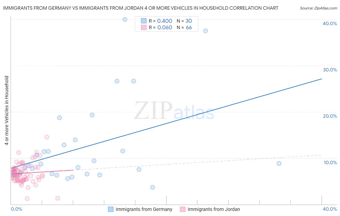 Immigrants from Germany vs Immigrants from Jordan 4 or more Vehicles in Household