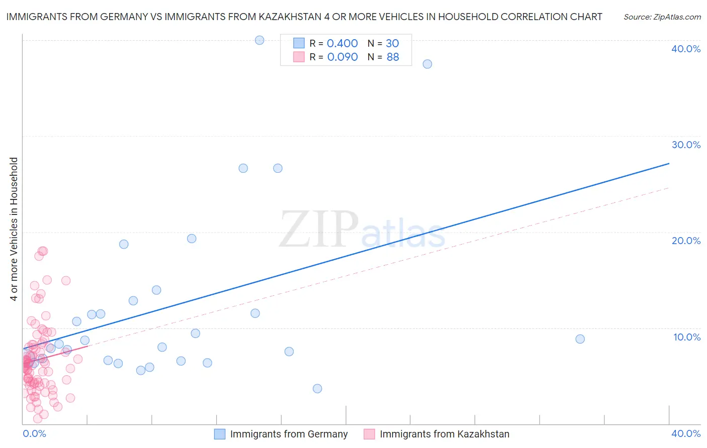 Immigrants from Germany vs Immigrants from Kazakhstan 4 or more Vehicles in Household