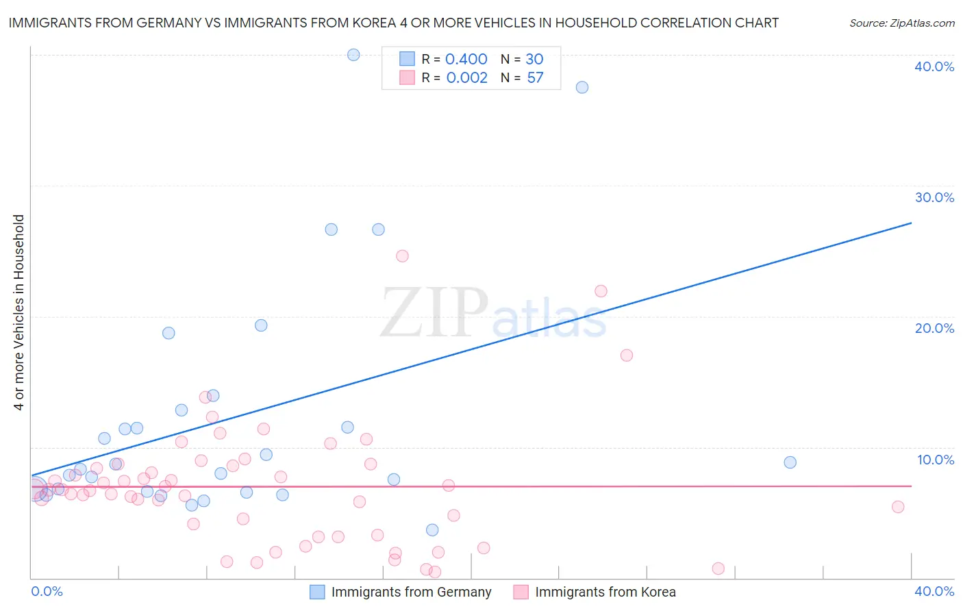 Immigrants from Germany vs Immigrants from Korea 4 or more Vehicles in Household