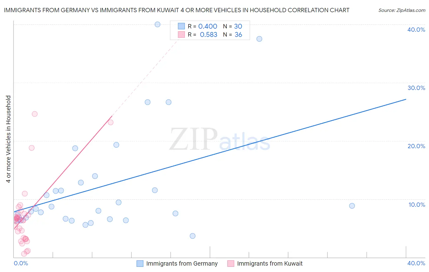 Immigrants from Germany vs Immigrants from Kuwait 4 or more Vehicles in Household