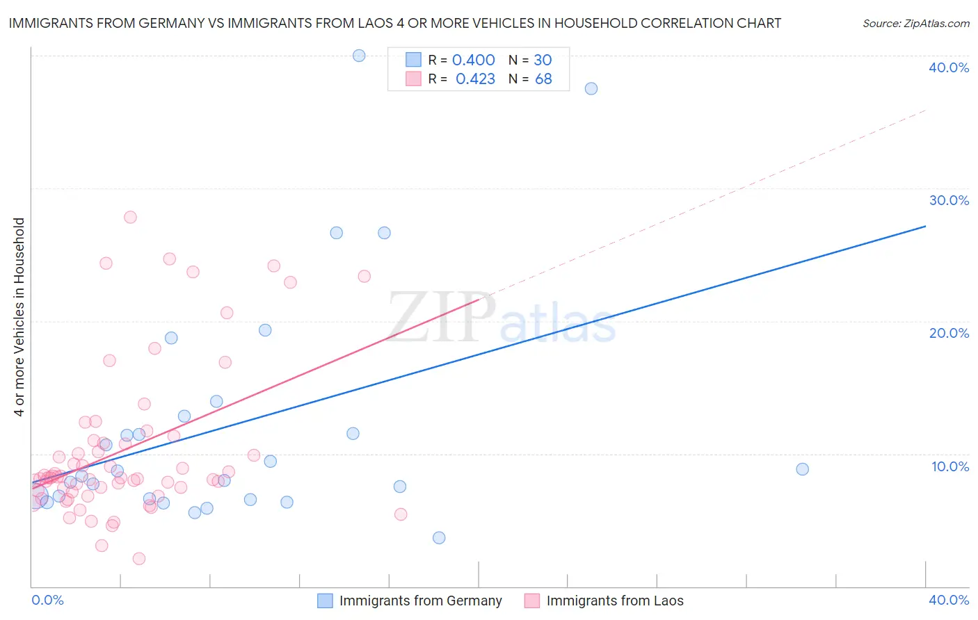 Immigrants from Germany vs Immigrants from Laos 4 or more Vehicles in Household