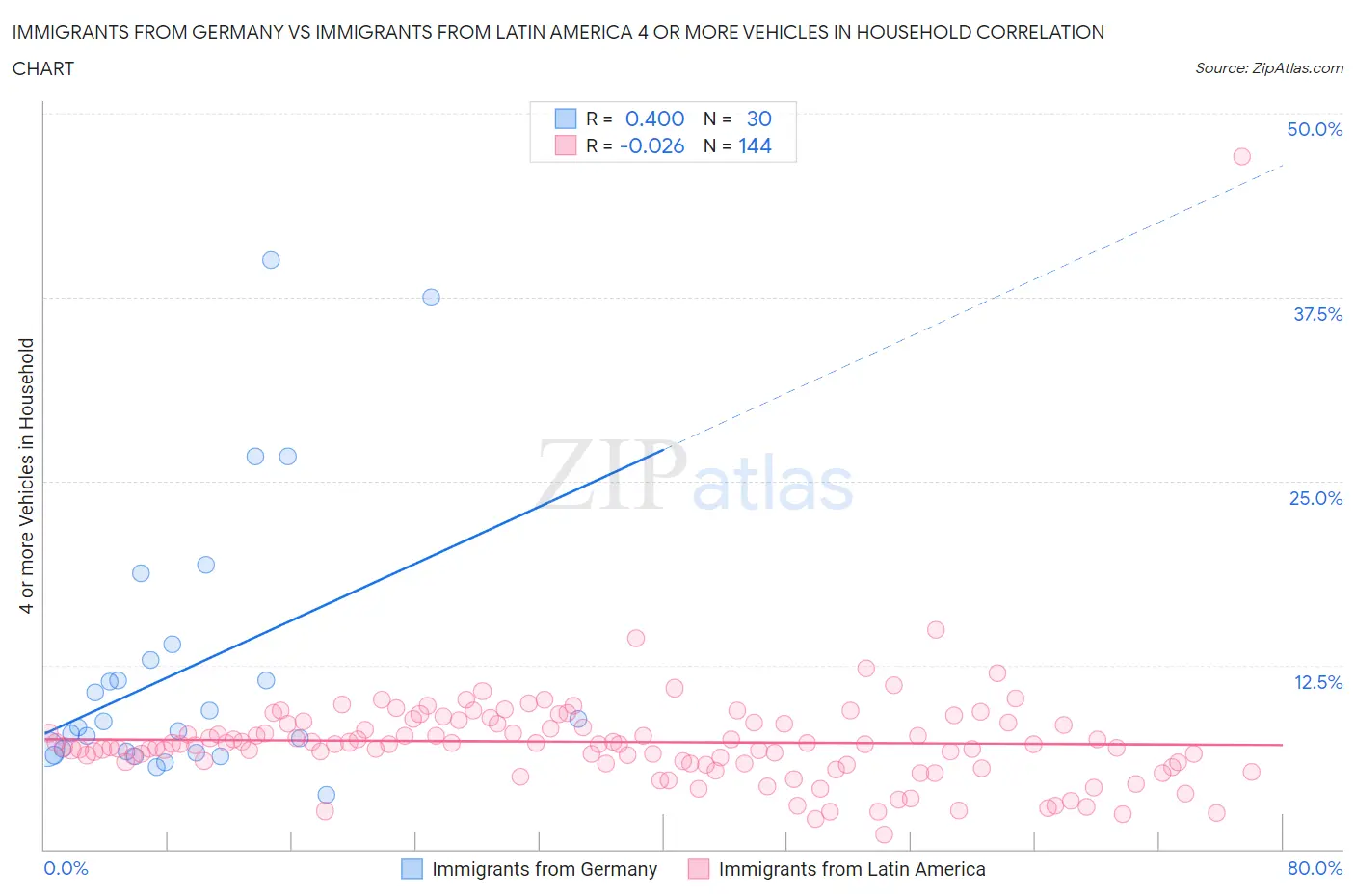 Immigrants from Germany vs Immigrants from Latin America 4 or more Vehicles in Household
