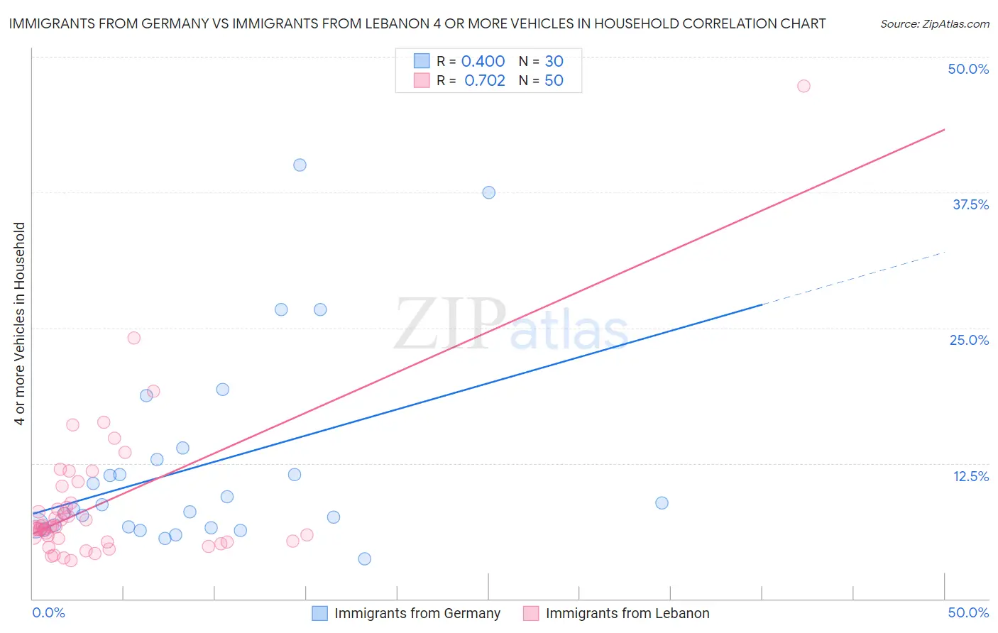 Immigrants from Germany vs Immigrants from Lebanon 4 or more Vehicles in Household