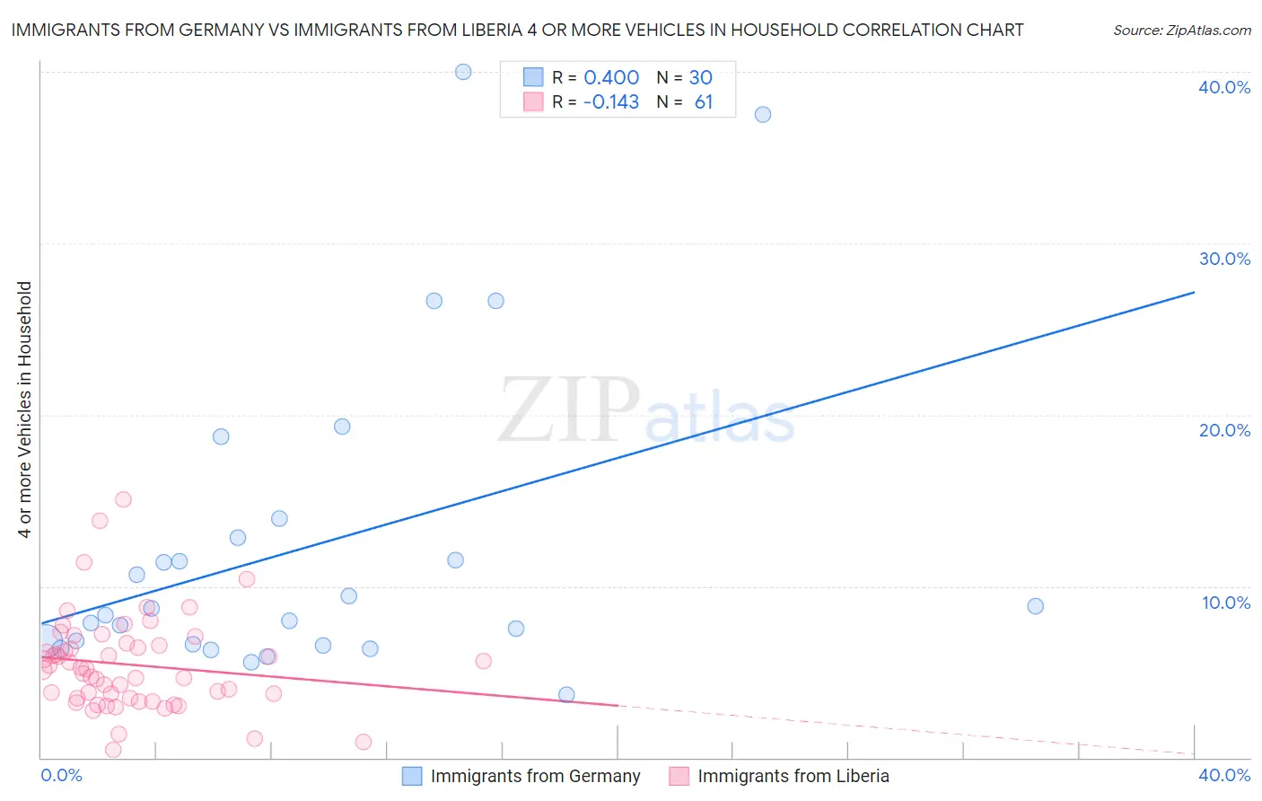 Immigrants from Germany vs Immigrants from Liberia 4 or more Vehicles in Household