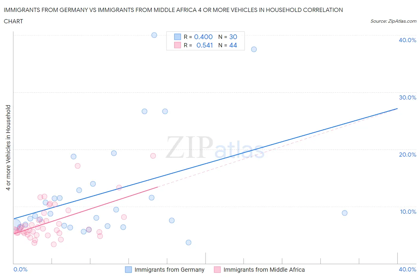 Immigrants from Germany vs Immigrants from Middle Africa 4 or more Vehicles in Household