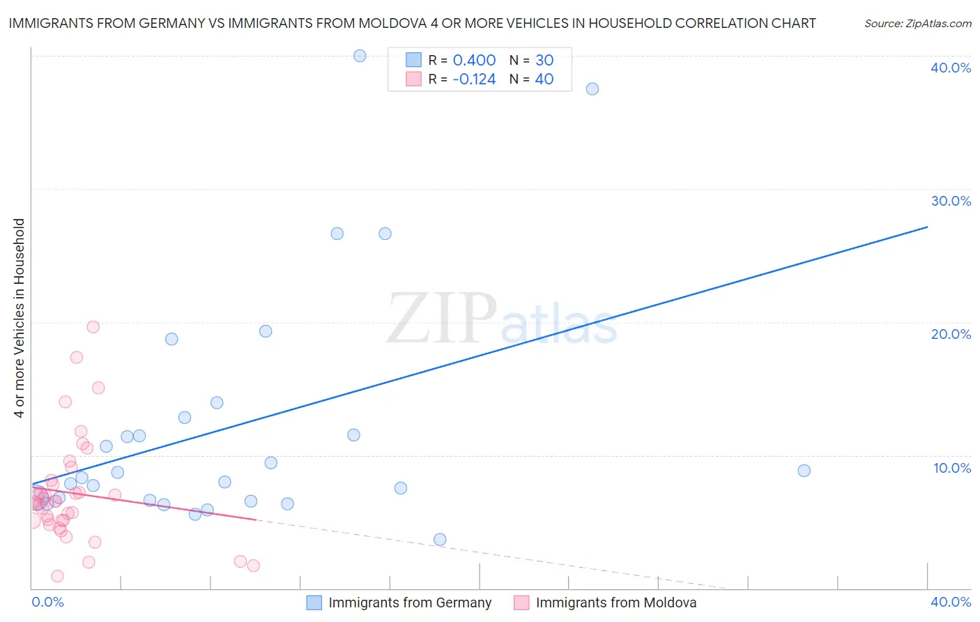 Immigrants from Germany vs Immigrants from Moldova 4 or more Vehicles in Household