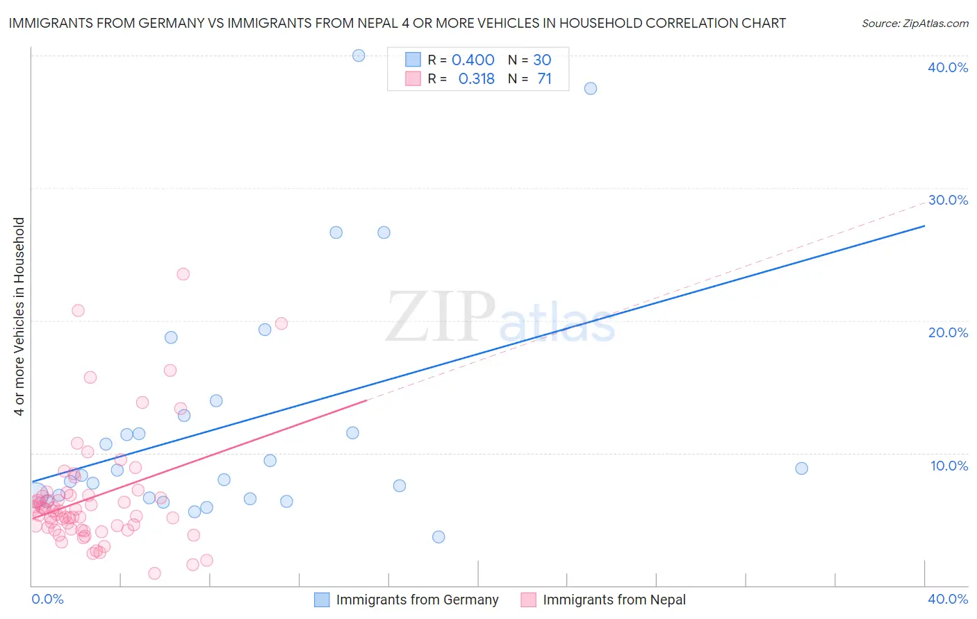 Immigrants from Germany vs Immigrants from Nepal 4 or more Vehicles in Household