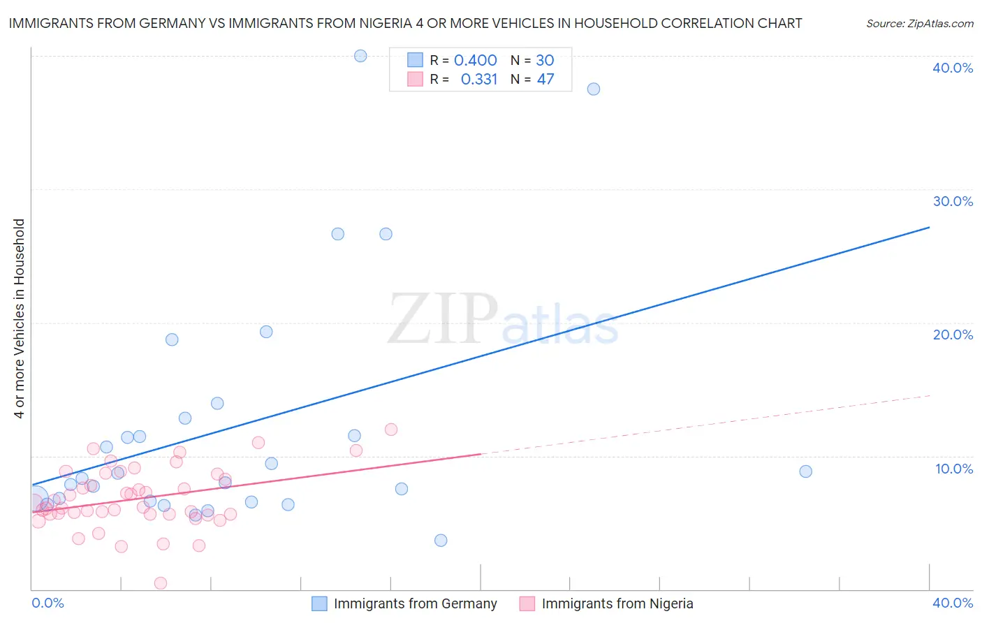 Immigrants from Germany vs Immigrants from Nigeria 4 or more Vehicles in Household