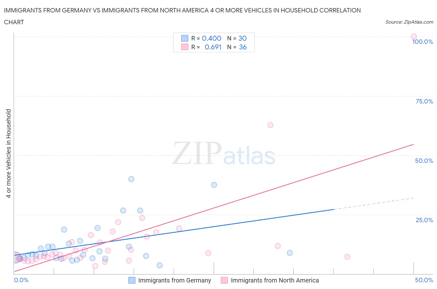 Immigrants from Germany vs Immigrants from North America 4 or more Vehicles in Household