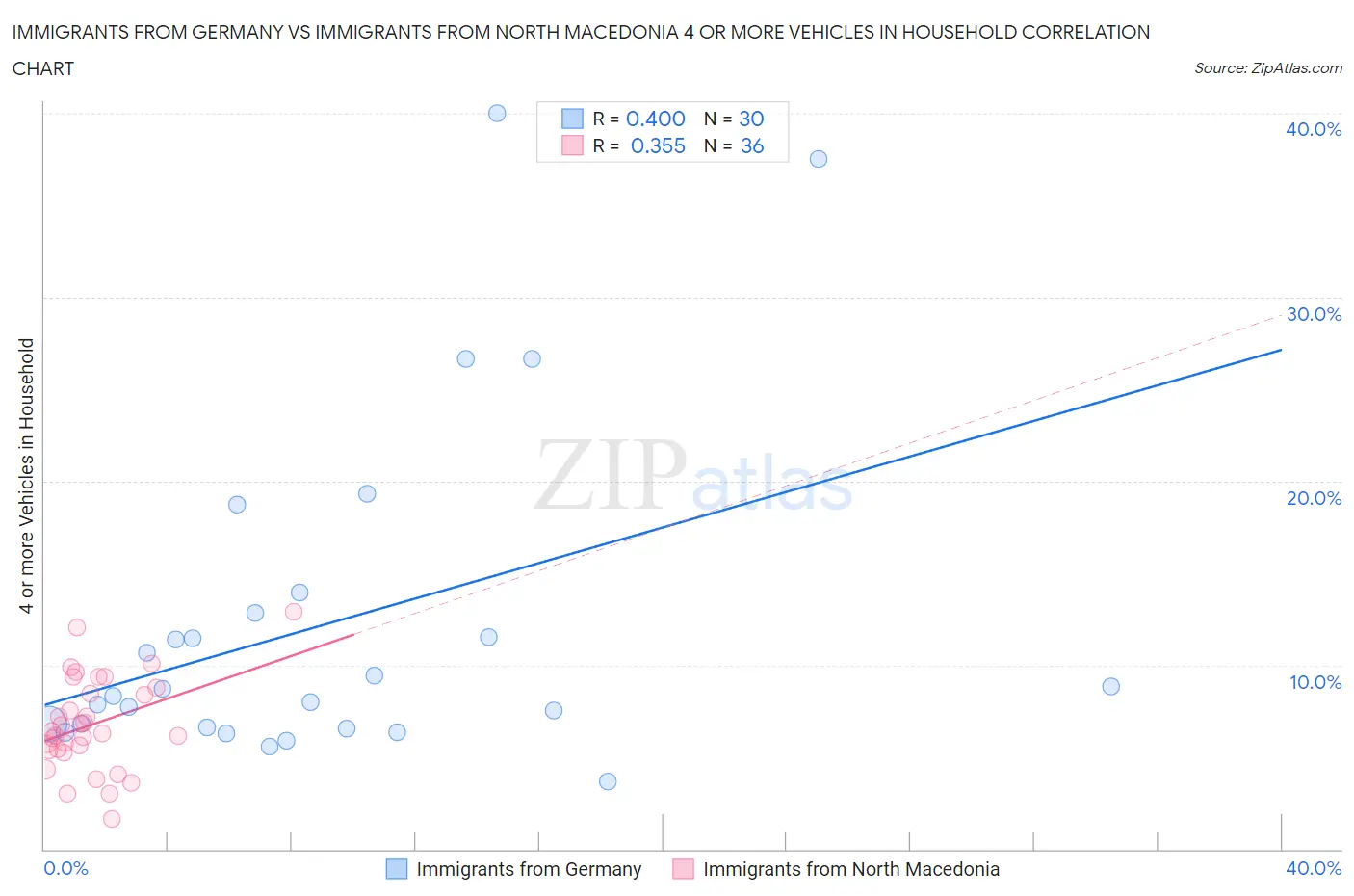 Immigrants from Germany vs Immigrants from North Macedonia 4 or more Vehicles in Household
