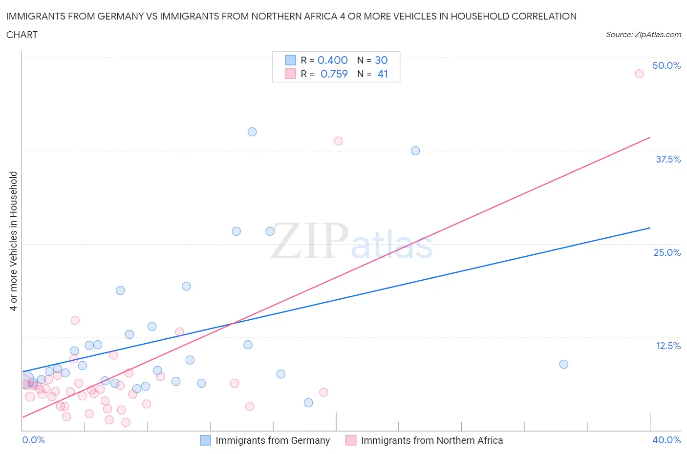 Immigrants from Germany vs Immigrants from Northern Africa 4 or more Vehicles in Household