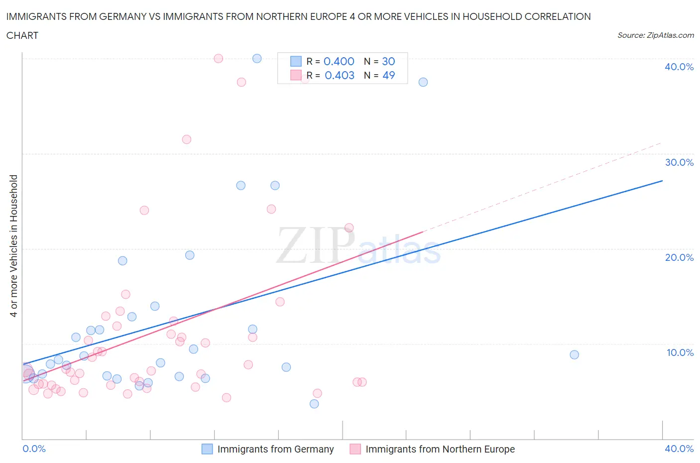 Immigrants from Germany vs Immigrants from Northern Europe 4 or more Vehicles in Household