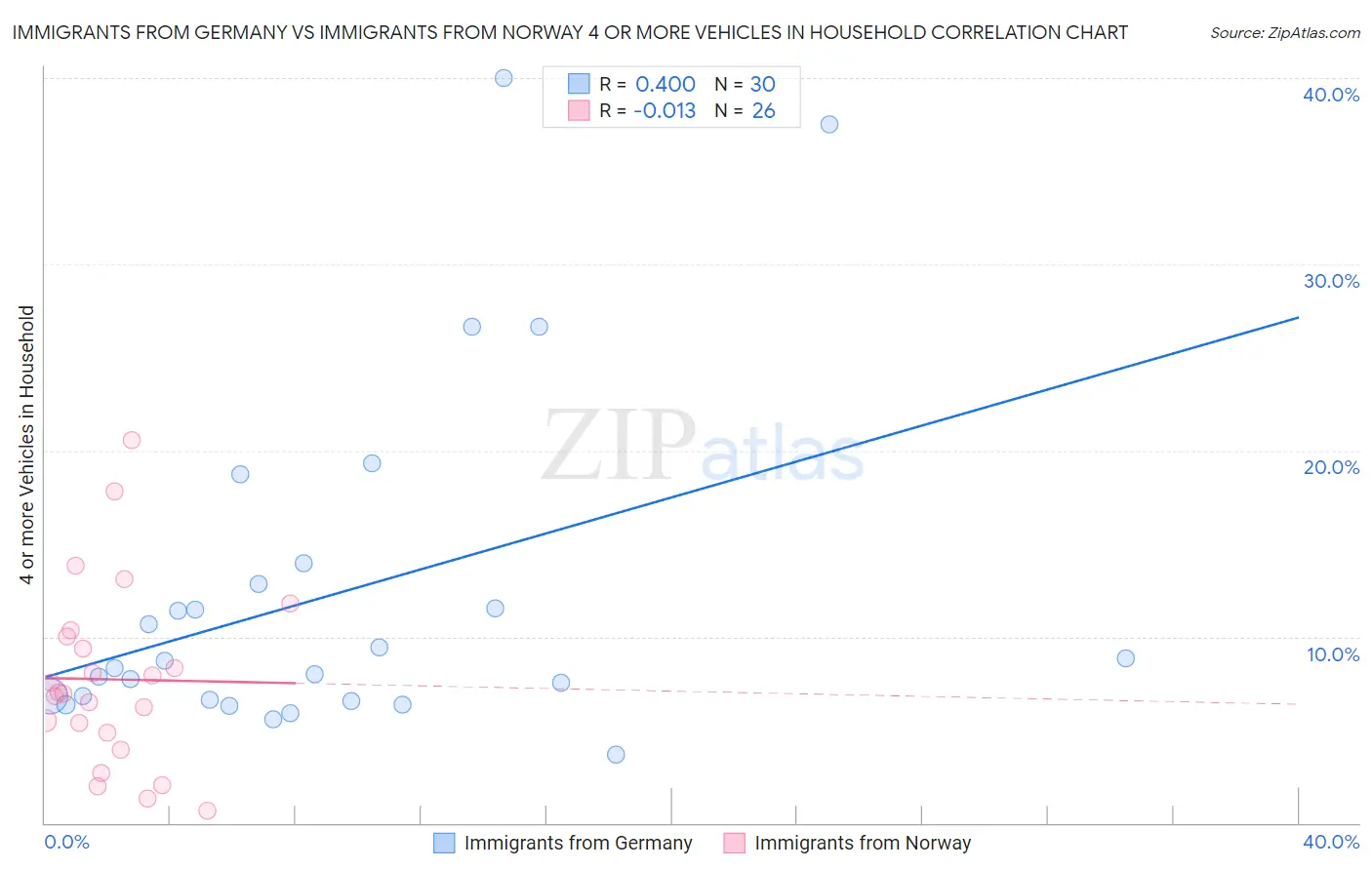 Immigrants from Germany vs Immigrants from Norway 4 or more Vehicles in Household