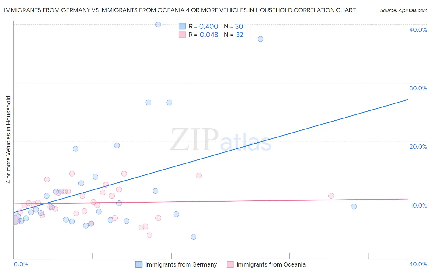 Immigrants from Germany vs Immigrants from Oceania 4 or more Vehicles in Household