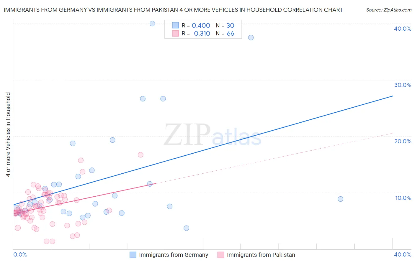 Immigrants from Germany vs Immigrants from Pakistan 4 or more Vehicles in Household