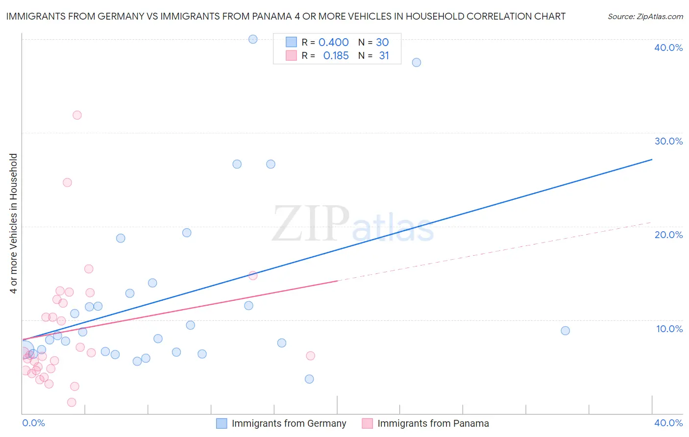 Immigrants from Germany vs Immigrants from Panama 4 or more Vehicles in Household