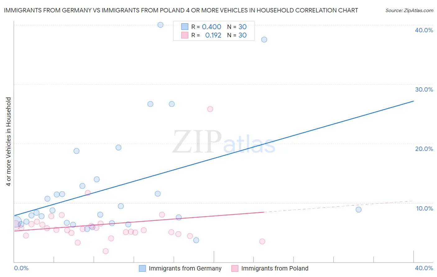 Immigrants from Germany vs Immigrants from Poland 4 or more Vehicles in Household