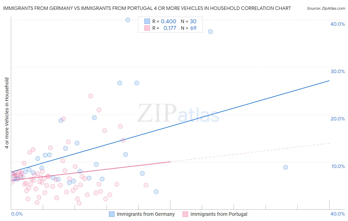 Immigrants from Germany vs Immigrants from Portugal 4 or more Vehicles in Household