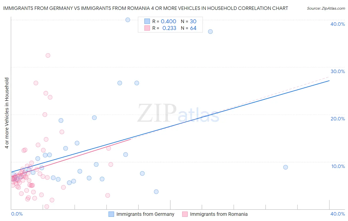 Immigrants from Germany vs Immigrants from Romania 4 or more Vehicles in Household