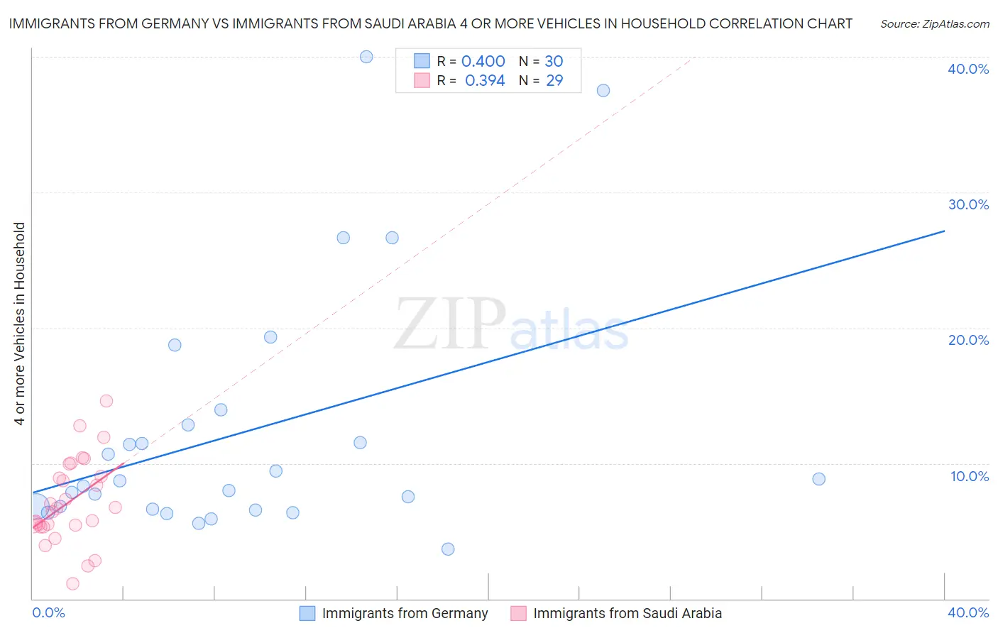 Immigrants from Germany vs Immigrants from Saudi Arabia 4 or more Vehicles in Household