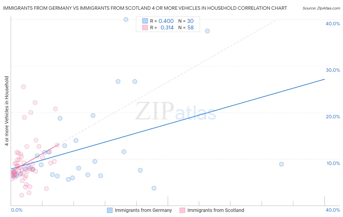 Immigrants from Germany vs Immigrants from Scotland 4 or more Vehicles in Household