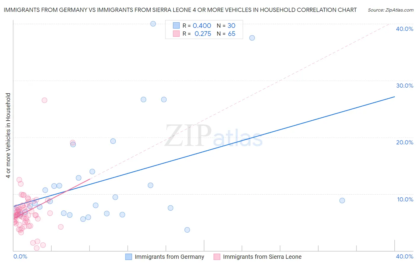 Immigrants from Germany vs Immigrants from Sierra Leone 4 or more Vehicles in Household