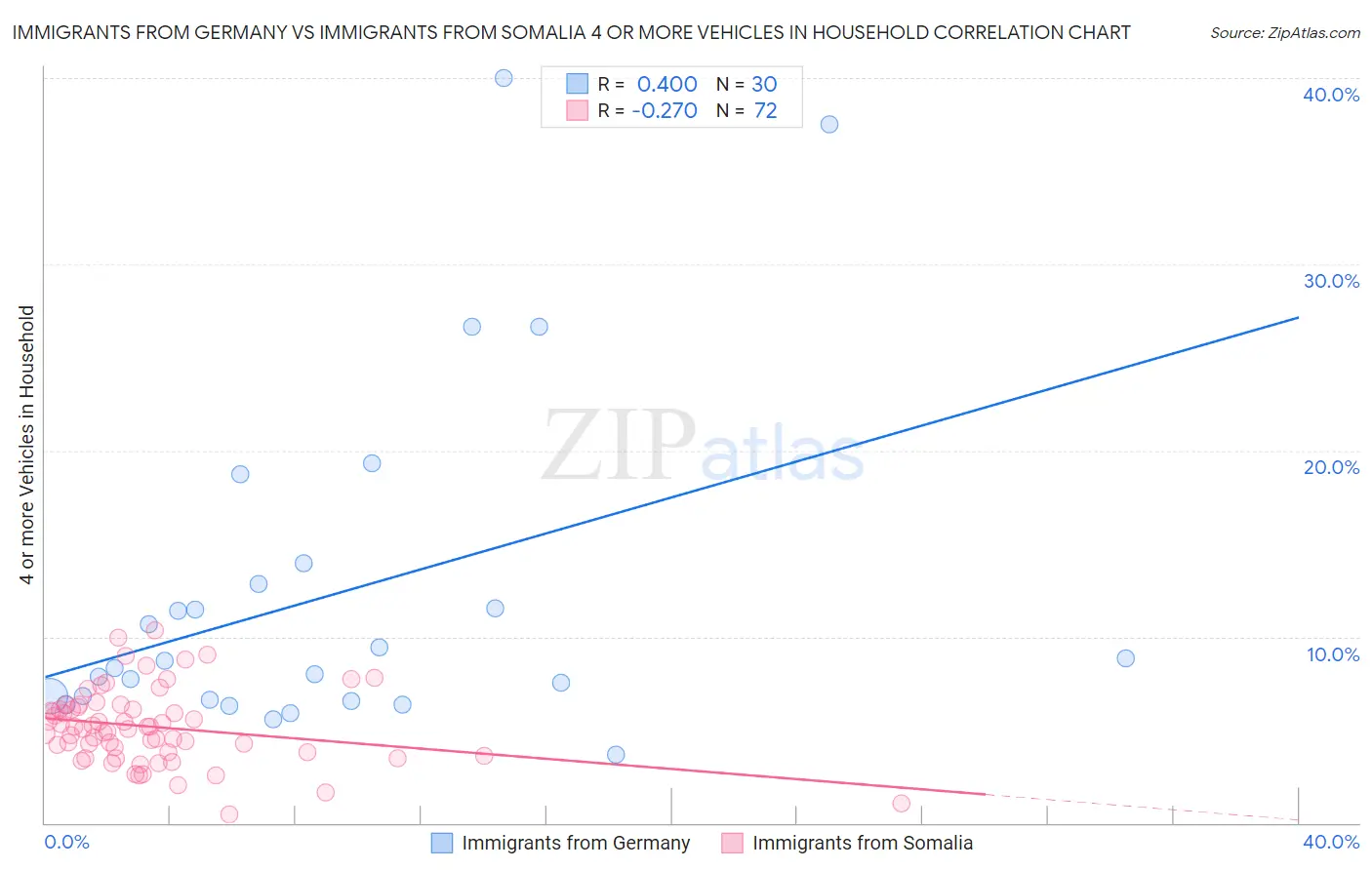 Immigrants from Germany vs Immigrants from Somalia 4 or more Vehicles in Household