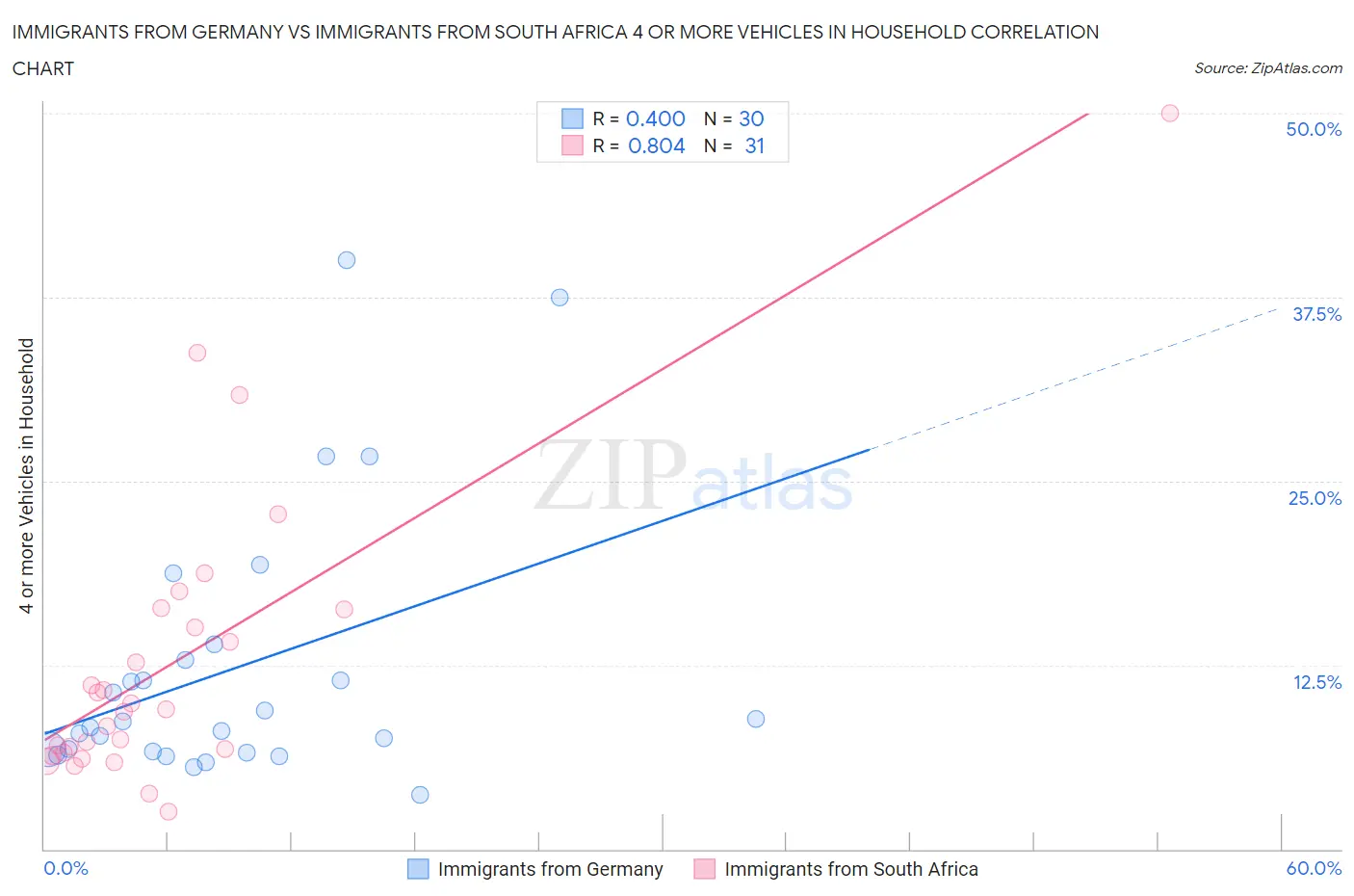 Immigrants from Germany vs Immigrants from South Africa 4 or more Vehicles in Household