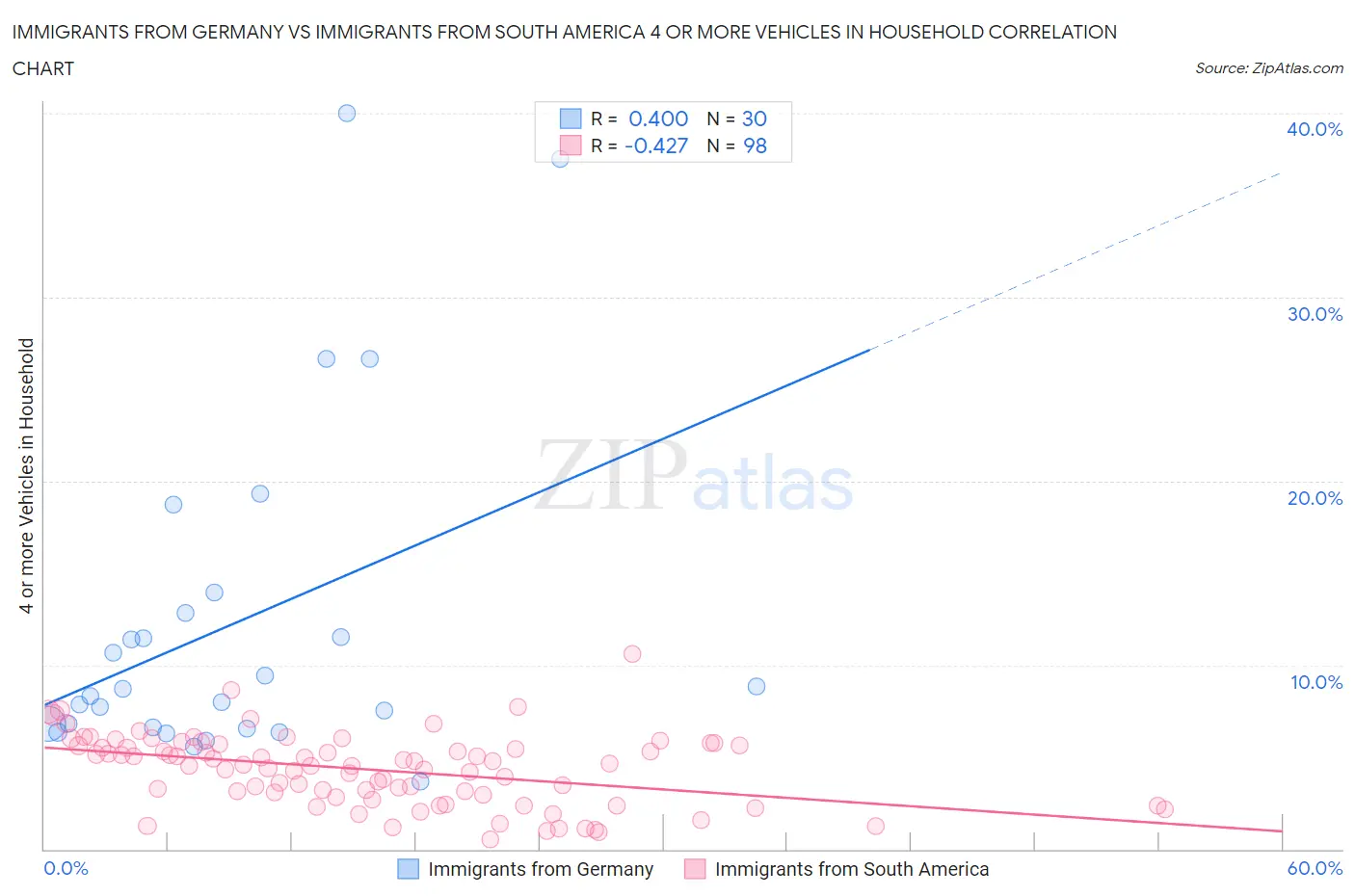 Immigrants from Germany vs Immigrants from South America 4 or more Vehicles in Household