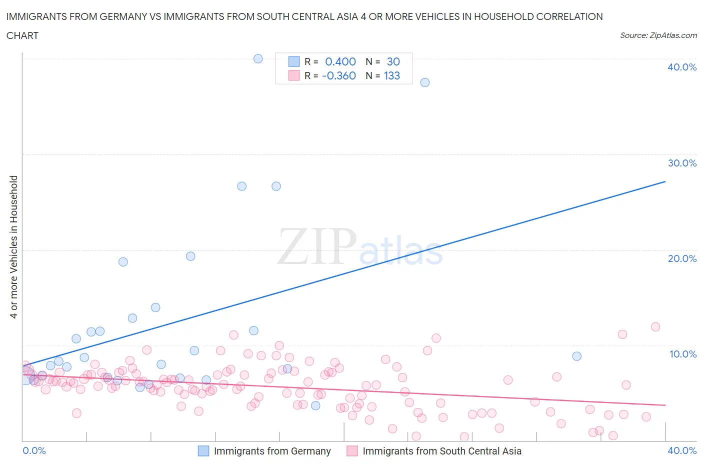 Immigrants from Germany vs Immigrants from South Central Asia 4 or more Vehicles in Household