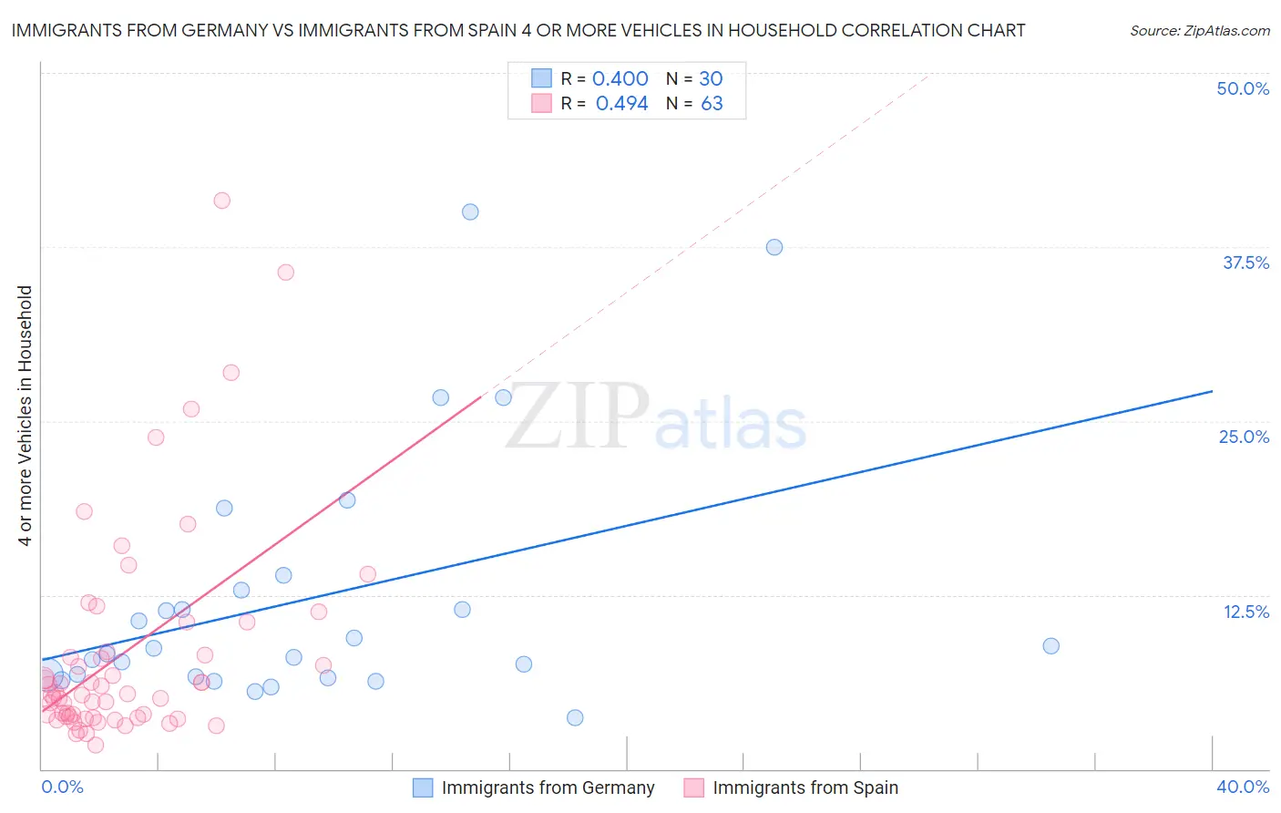 Immigrants from Germany vs Immigrants from Spain 4 or more Vehicles in Household
