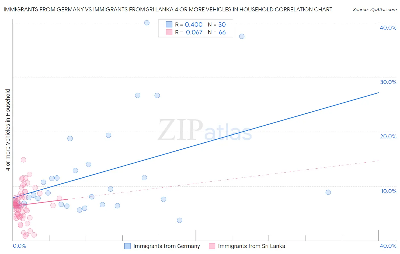 Immigrants from Germany vs Immigrants from Sri Lanka 4 or more Vehicles in Household