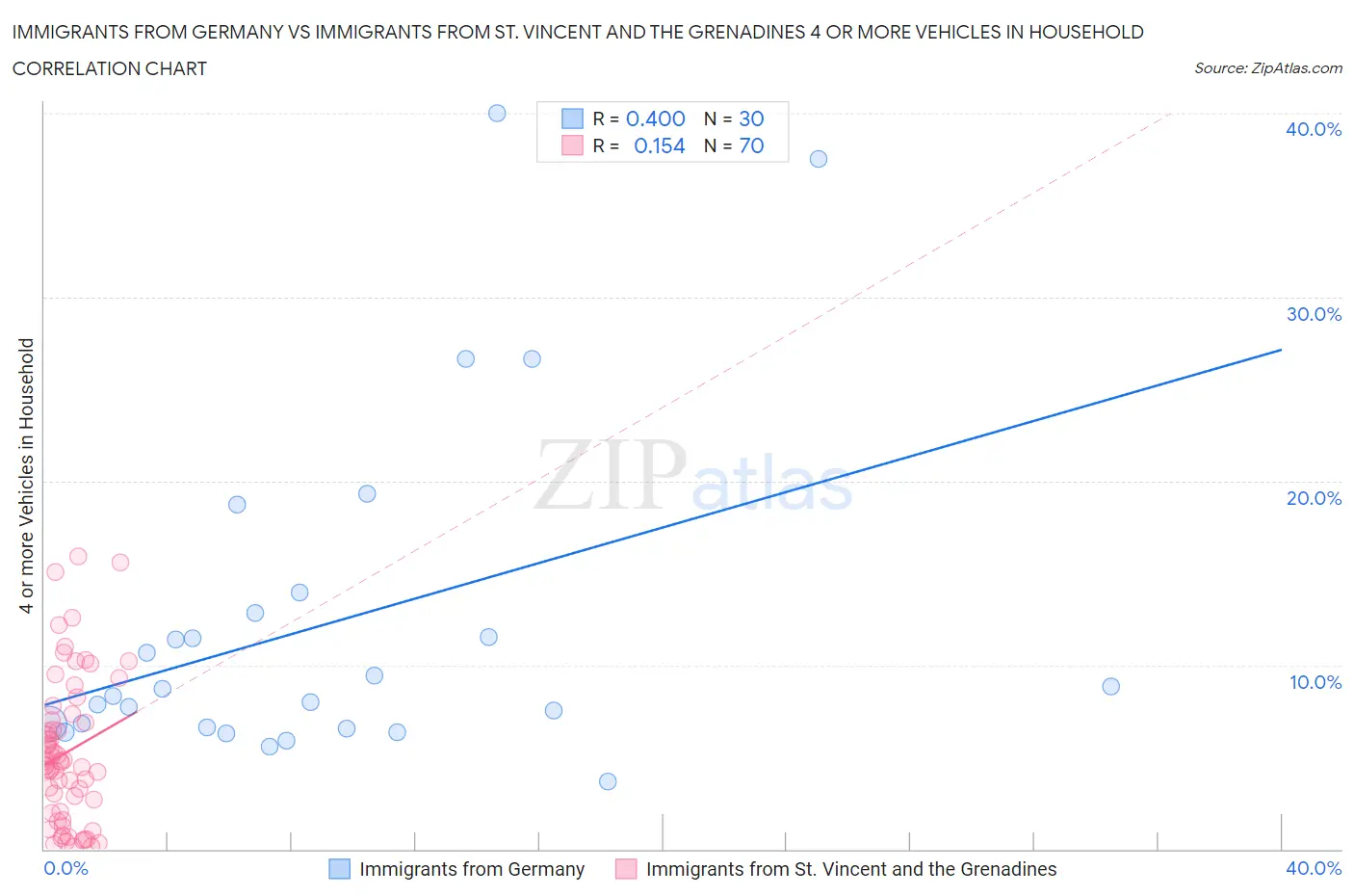 Immigrants from Germany vs Immigrants from St. Vincent and the Grenadines 4 or more Vehicles in Household