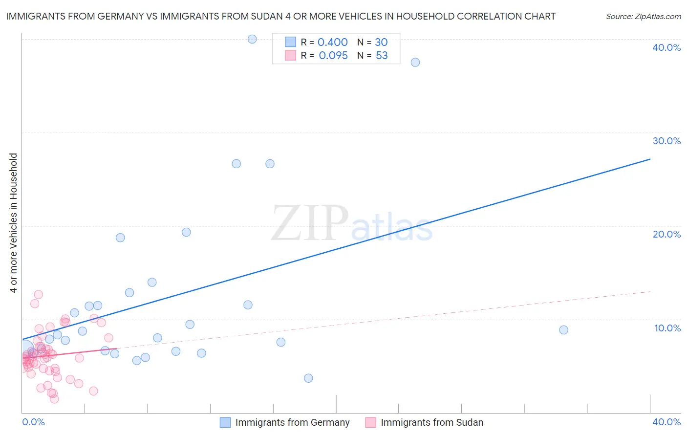 Immigrants from Germany vs Immigrants from Sudan 4 or more Vehicles in Household