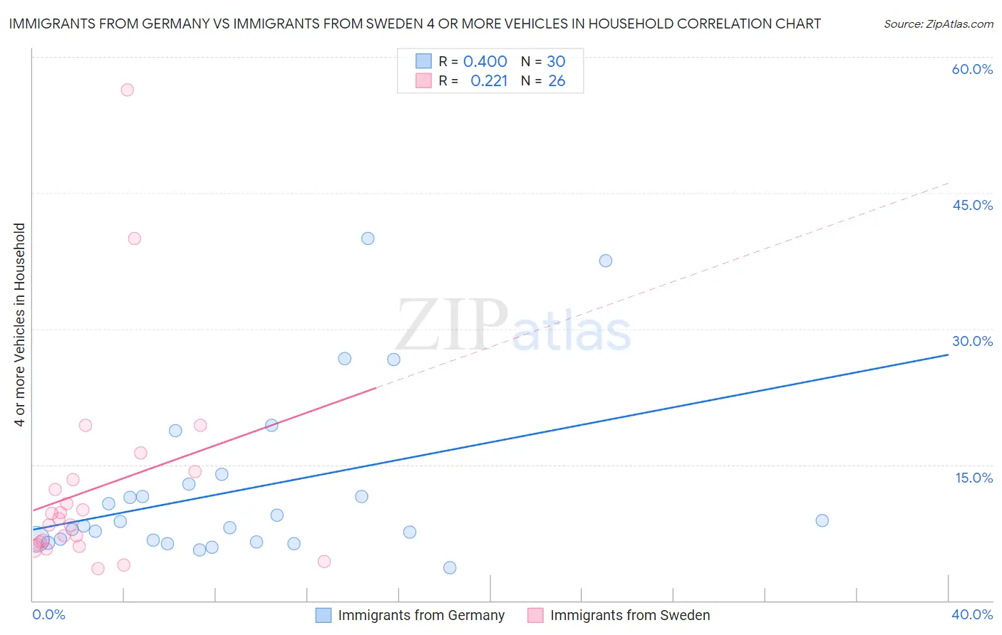 Immigrants from Germany vs Immigrants from Sweden 4 or more Vehicles in Household